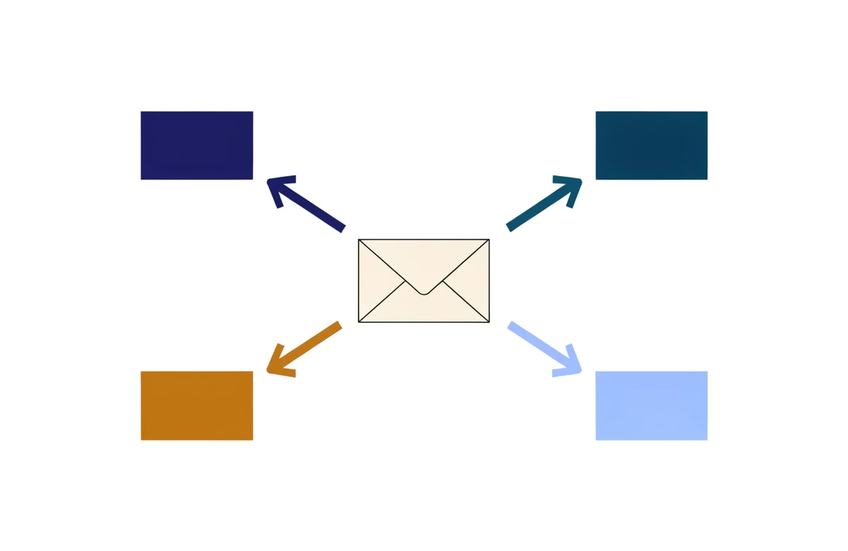 A closed envelope in the center with four arrows pointing to four blank cards in navy, teal, amber and light blue.